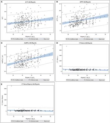 Assessing Anticoagulation in Neonates With Congenital Diaphragmatic Hernia During Extracorporeal Membrane Oxygenation: Does Anti-Factor Xa or Thromboelastometry Provide Additional Benefit?